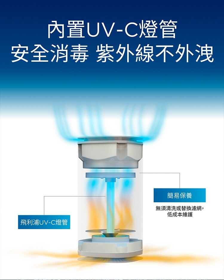 PHILIPS UV-C紫外線空氣消毒殺菌機-小白殺 PU008-07.jpg