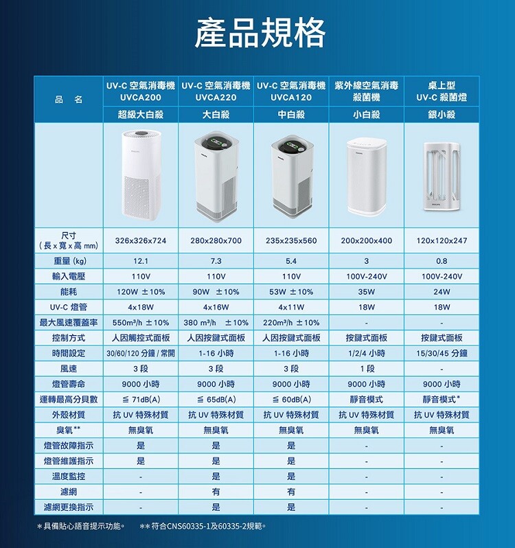 PHILIPS UV-C紫外線空氣消毒殺菌機-中白殺UVCA120-15.jpg